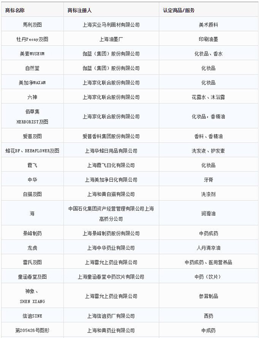 第一批第二批上海市沉点商标；っ1