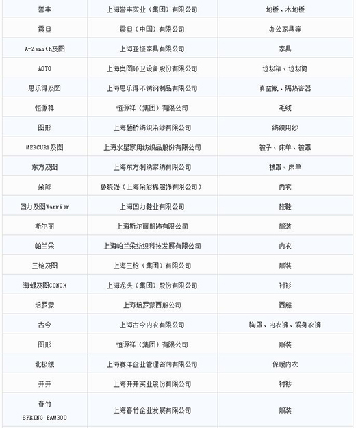 第一批第二批上海市沉点商标；っ6